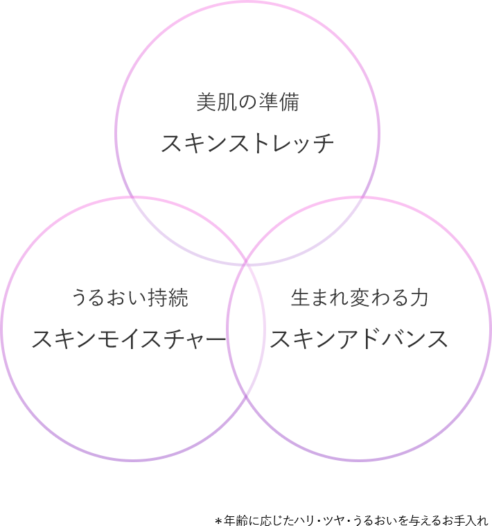 スキンストレッチ/スキンモイスチャー/スキンアドバンス